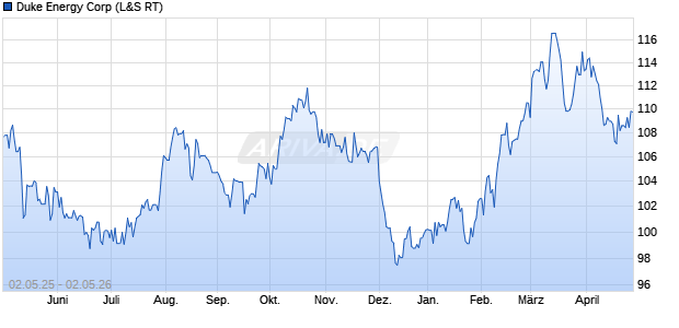 Duke Energy Aktie Chart