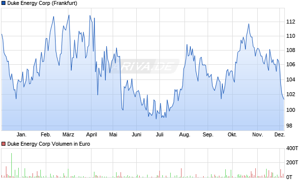 Duke Energy Aktie Chart
