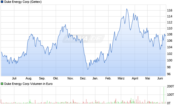 Duke Energy Aktie Chart