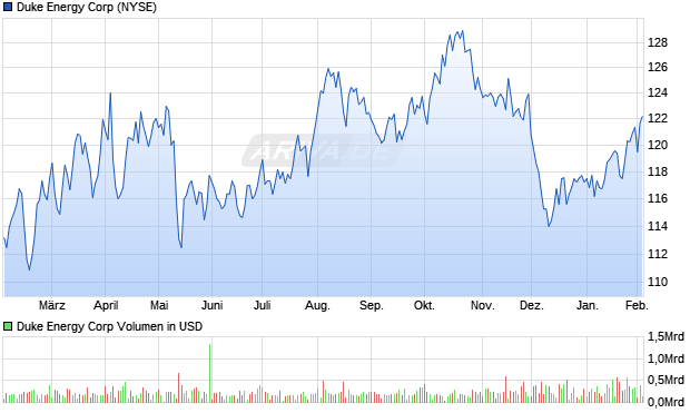 Duke Energy Aktie Chart