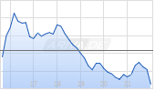 Duke Energy Corp Chart