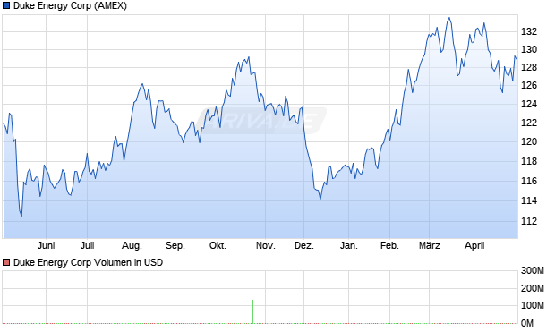 Duke Energy Aktie Chart