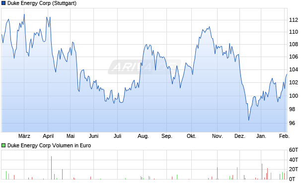 Duke Energy Aktie Chart