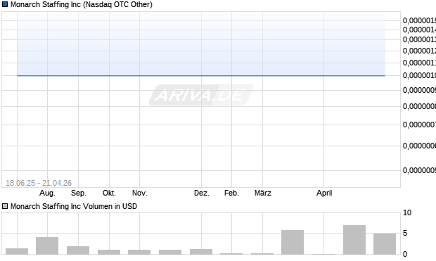 Monarch Staffing Aktie Chart