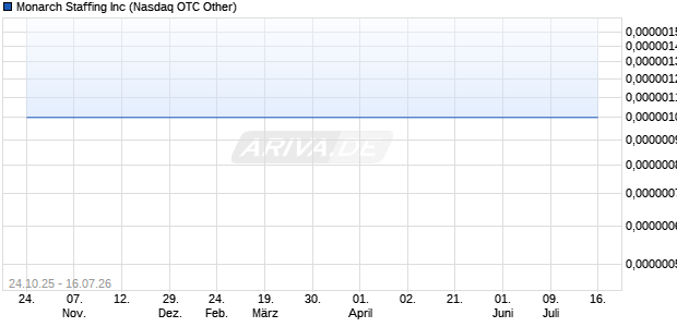 Monarch Staffing Aktie Chart