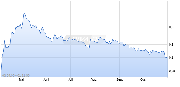 NORD OIL International INC. DL-001 Chart
