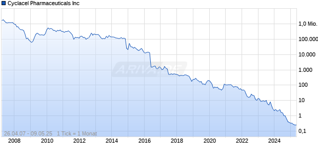 Cyclacel Pharmaceuticals Inc Chart