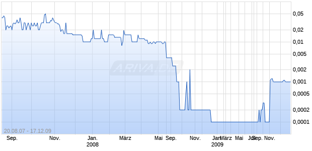 QUAKER FABRIC CORP NEW Chart