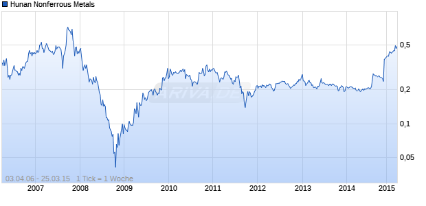 Hunan Nonferrous Metals Chart