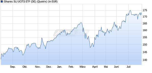 Performance des iShares SLI UCITS ETF (DE) (WKN 593396, ISIN DE0005933964)