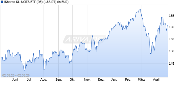 Performance des iShares SLI UCITS ETF (DE) (WKN 593396, ISIN DE0005933964)
