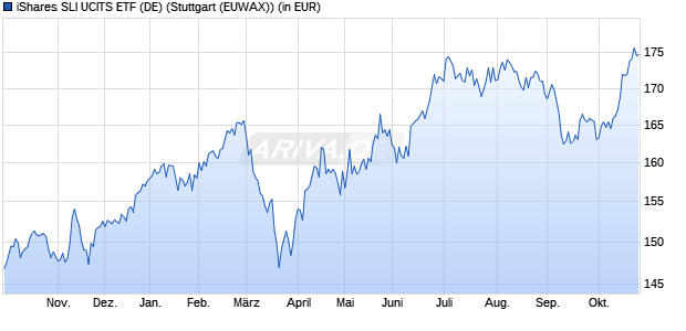 Performance des iShares SLI UCITS ETF (DE) (WKN 593396, ISIN DE0005933964)