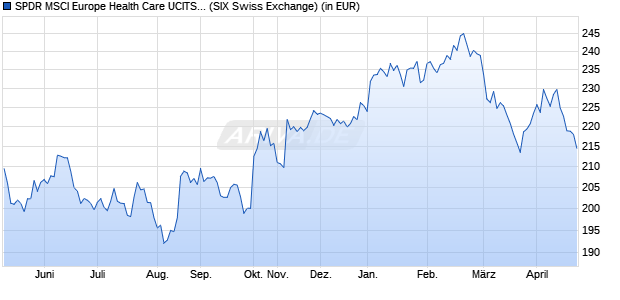 Performance des SPDR MSCI Europe Health Care UCITS ETF (WKN A1191S, ISIN IE00BKWQ0H23)
