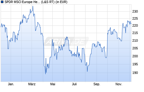 Performance des SPDR MSCI Europe Health Care UCITS ETF (WKN A1191S, ISIN IE00BKWQ0H23)