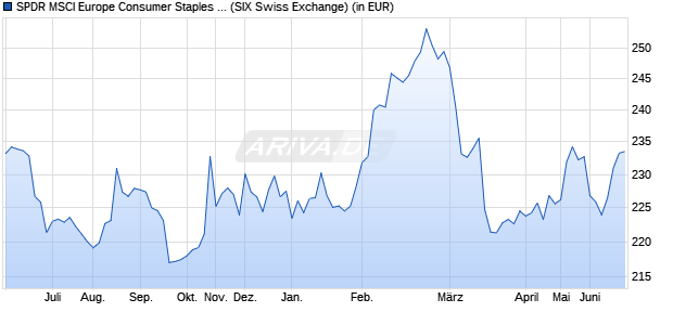 Performance des SPDR MSCI Europe Consumer Staples UCITS ETF (WKN A1191N, ISIN IE00BKWQ0D84)