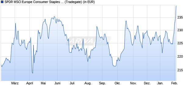 Performance des SPDR MSCI Europe Consumer Staples UCITS ETF (WKN A1191N, ISIN IE00BKWQ0D84)