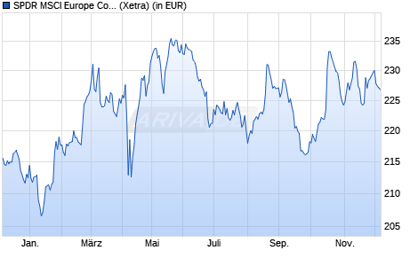 Performance des SPDR MSCI Europe Consumer Staples UCITS ETF (WKN A1191N, ISIN IE00BKWQ0D84)