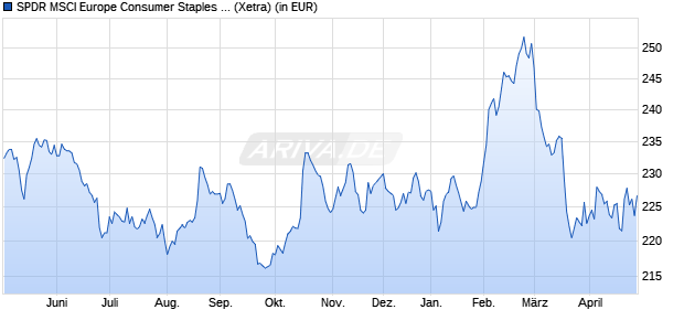 Performance des SPDR MSCI Europe Consumer Staples UCITS ETF (WKN A1191N, ISIN IE00BKWQ0D84)