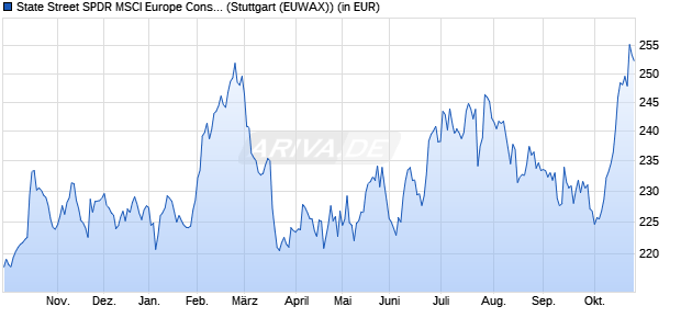 Performance des State Street SPDR MSCI Europe Consumer Staples UCITS ETF (WKN A1191N, ISIN IE00BKWQ0D84)