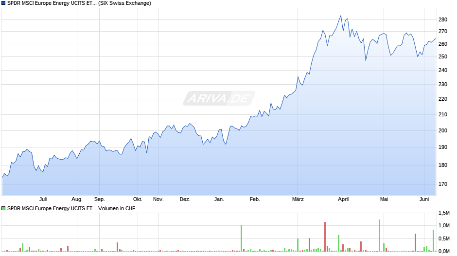 SPDR MSCI Europe Energy UCITS ETF Chart