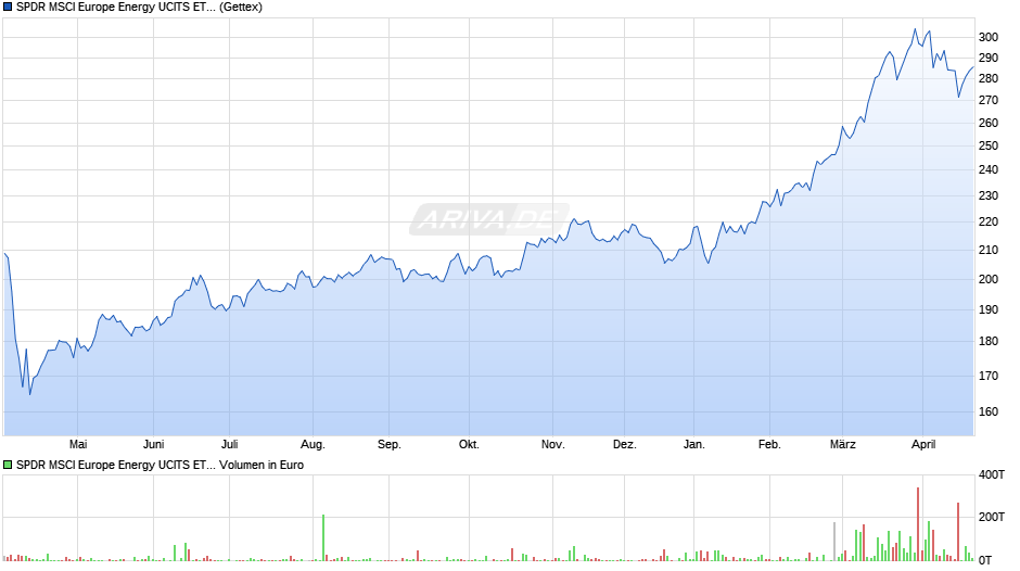 SPDR MSCI Europe Energy UCITS ETF Chart
