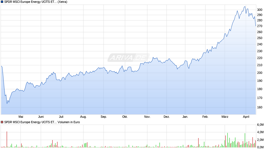SPDR MSCI Europe Energy UCITS ETF Chart