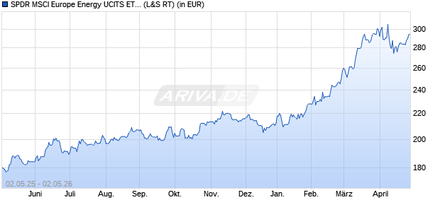 Performance des SPDR MSCI Europe Energy UCITS ETF (WKN A1191P, ISIN IE00BKWQ0F09)