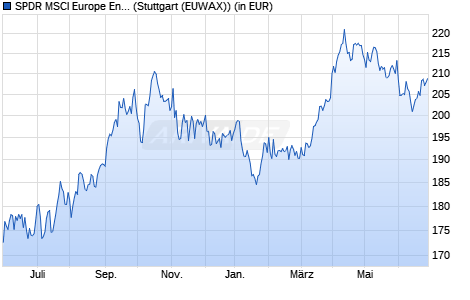 Performance des SPDR MSCI Europe Energy UCITS ETF (WKN A1191P, ISIN IE00BKWQ0F09)