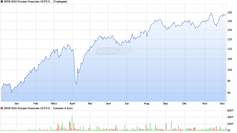 SPDR MSCI Europe Financials UCITS ETF Chart