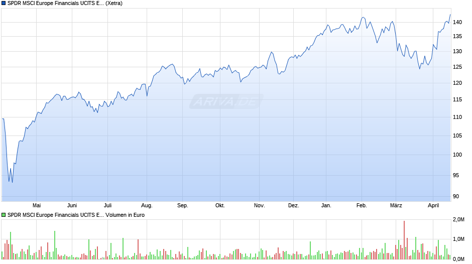 SPDR MSCI Europe Financials UCITS ETF Chart