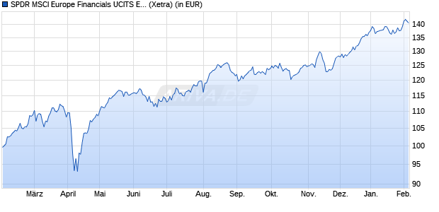 Performance des SPDR MSCI Europe Financials UCITS ETF (WKN A1191R, ISIN IE00BKWQ0G16)