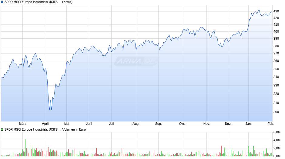 SPDR MSCI Europe Industrials UCITS ETF Chart