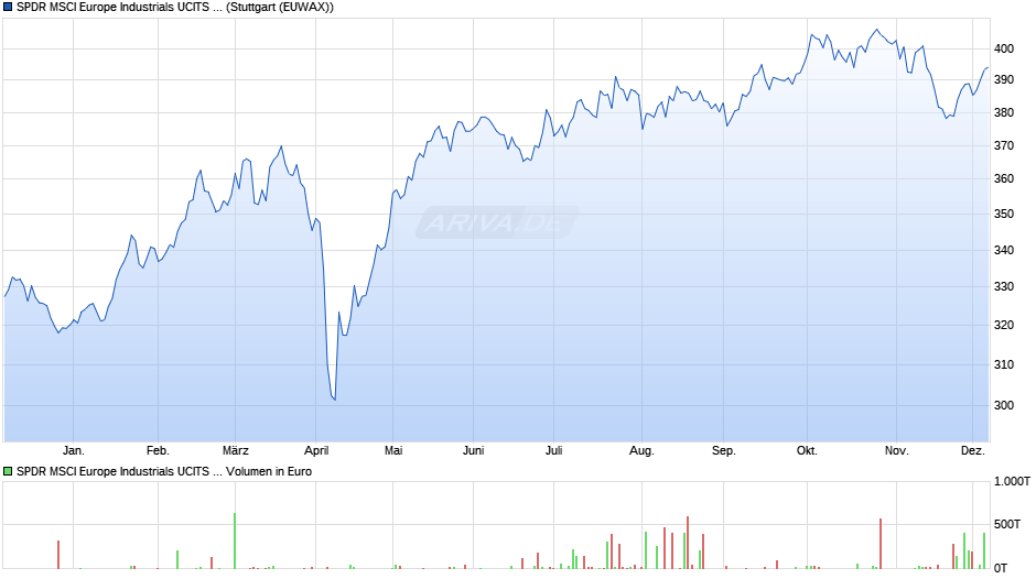 SPDR MSCI Europe Industrials UCITS ETF Chart
