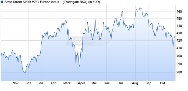 Performance des State Street SPDR MSCI Europe Industrials UCITS ETF (WKN A1191T, ISIN IE00BKWQ0J47)