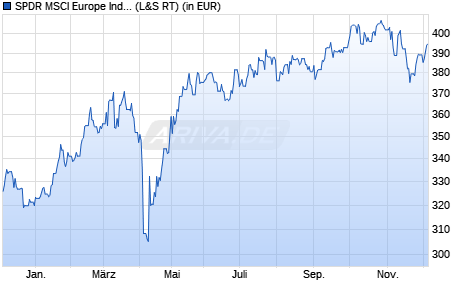 Performance des SPDR MSCI Europe Industrials UCITS ETF (WKN A1191T, ISIN IE00BKWQ0J47)