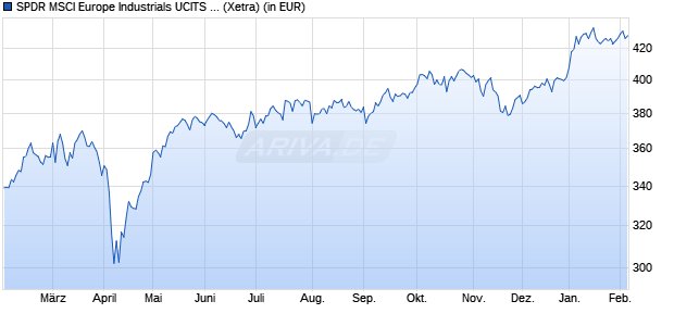 Performance des SPDR MSCI Europe Industrials UCITS ETF (WKN A1191T, ISIN IE00BKWQ0J47)