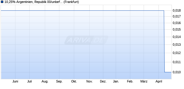 10,25% Argentinien, Republik 00/unbefristet auf Festz. (WKN 450900, ISIN DE0004509005) Chart