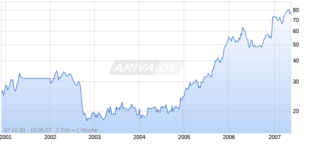 Boskalis Westminster Chart