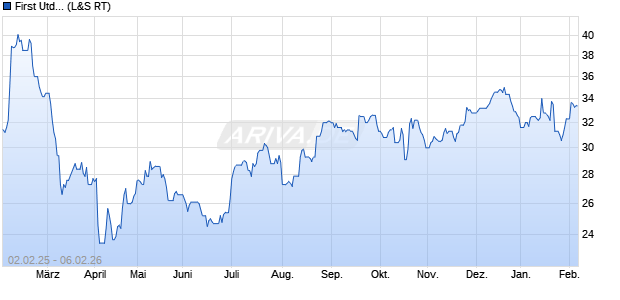 First United Aktie Chart