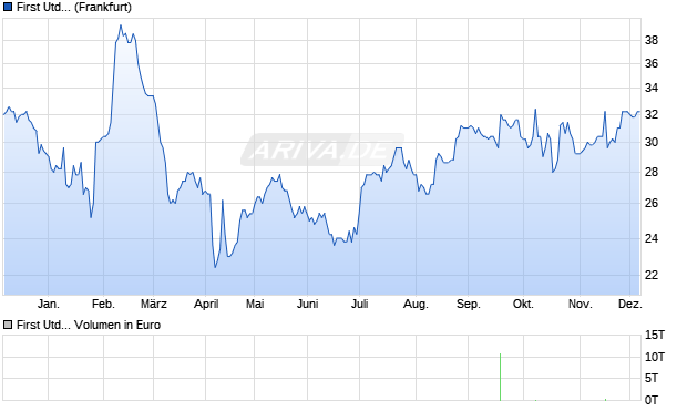 First United Aktie Chart