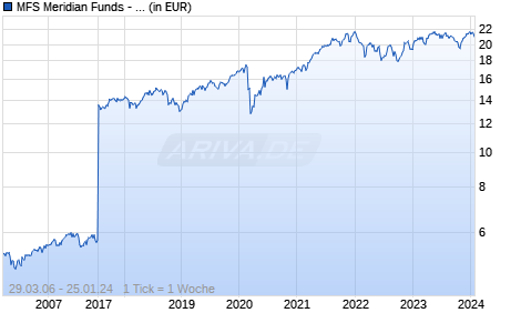 MFS Meridian Funds - Continental European Equity Fund A1 GBP Chart
