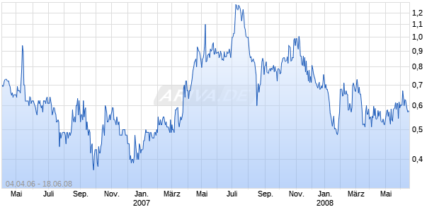 ERDENE GOLD INC Chart