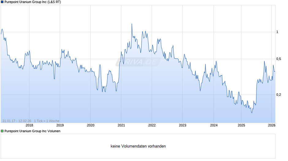 Purepoint Uranium Group Chart