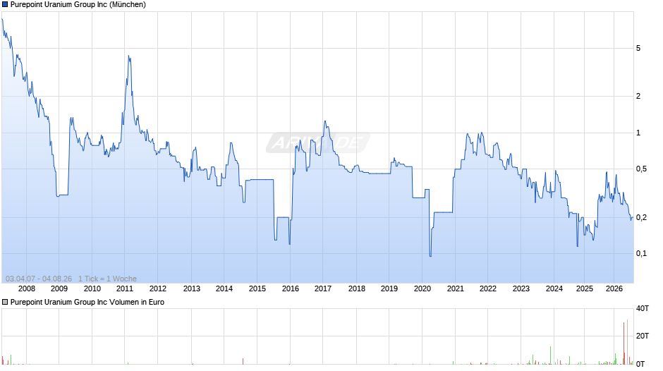 Purepoint Uranium Group Chart