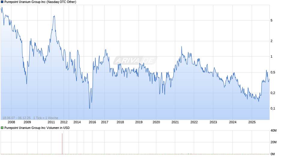 Purepoint Uranium Group Chart