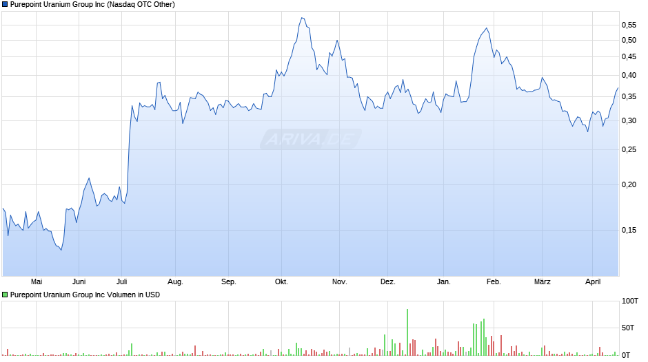 Purepoint Uranium Group Chart