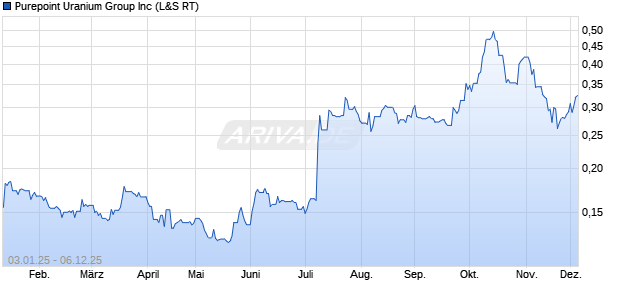 Purepoint Uranium Group Aktie Chart