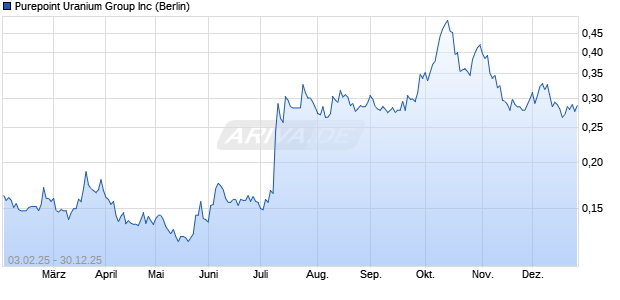 Purepoint Uranium Group Aktie Chart