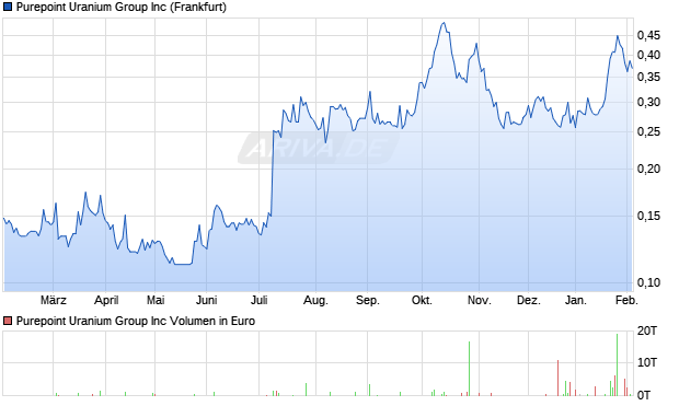 Purepoint Uranium Group Aktie Chart