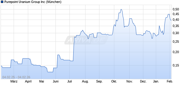 Purepoint Uranium Group Aktie Chart
